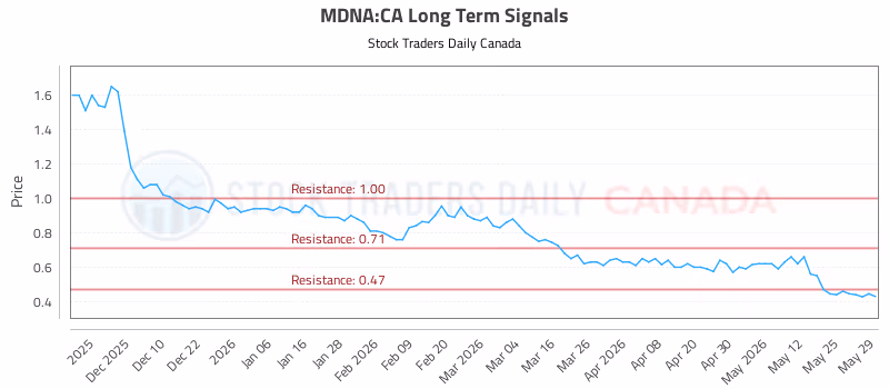 Stock Chart for MDNA:CA