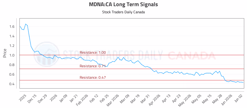Stock Chart for MDNA:CA