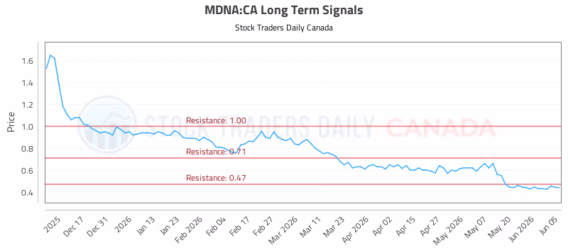 Stock Chart for MDNA:CA