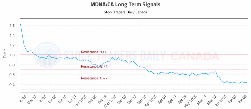 Stock Chart for MDNA:CA