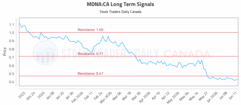 Stock Chart for MDNA:CA