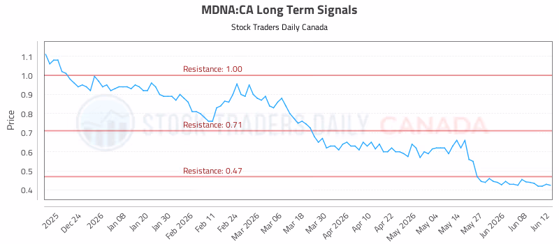 Stock Chart for MDNA:CA