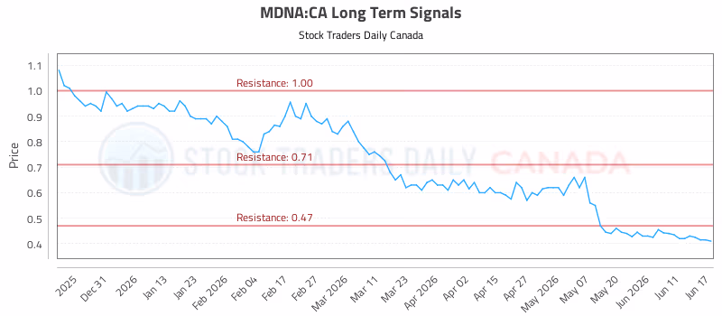 Stock Chart for MDNA:CA