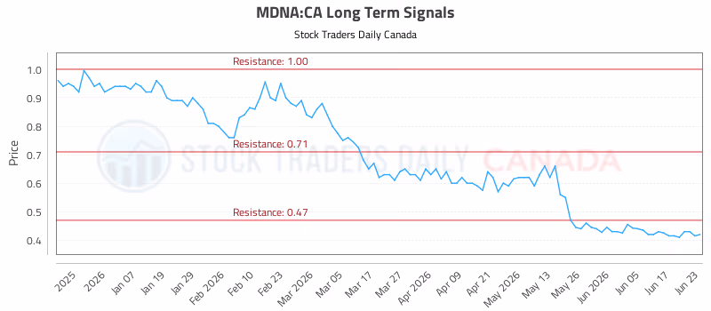 Stock Chart for MDNA:CA