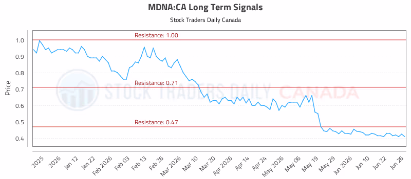 Stock Chart for MDNA:CA