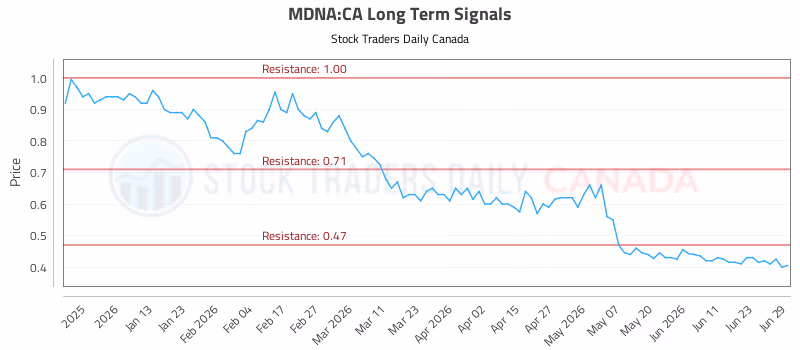 Stock Chart for MDNA:CA