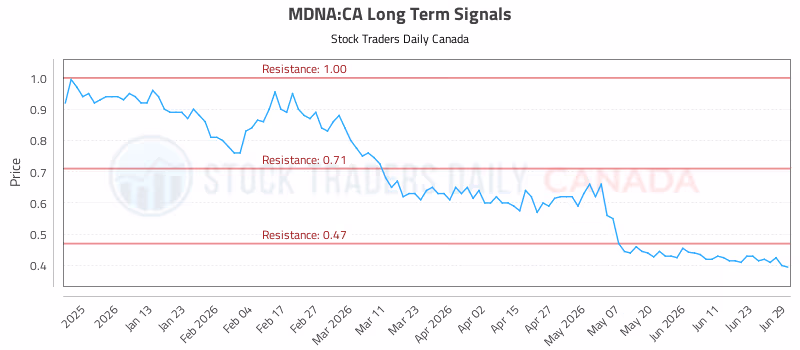 Stock Chart for MDNA:CA