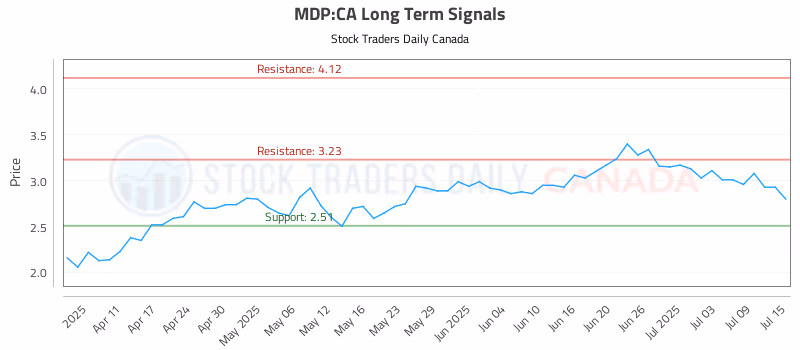 Stock Chart for MDP:CA