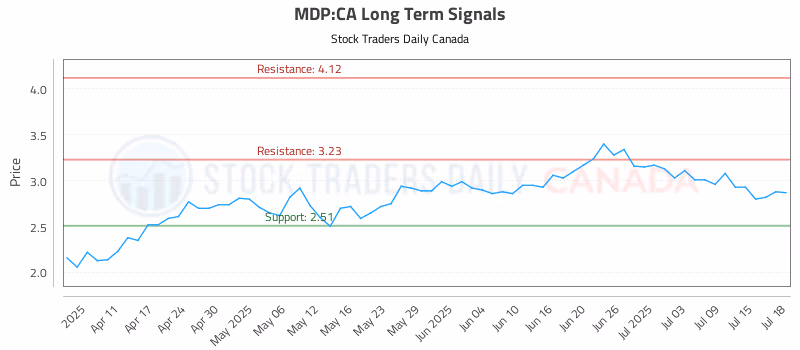 Stock Chart for MDP:CA