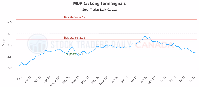 Stock Chart for MDP:CA