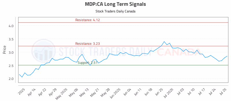 Stock Chart for MDP:CA