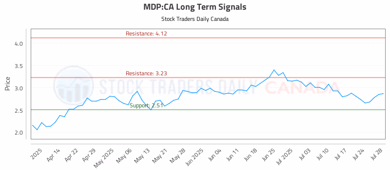 Stock Chart for MDP:CA