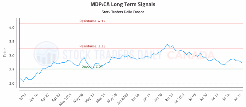 Stock Chart for MDP:CA