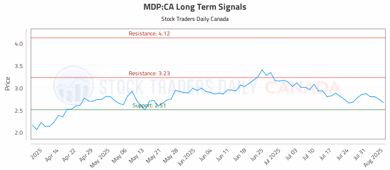 Stock Chart for MDP:CA
