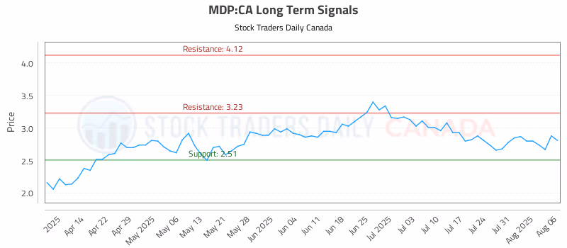 Stock Chart for MDP:CA