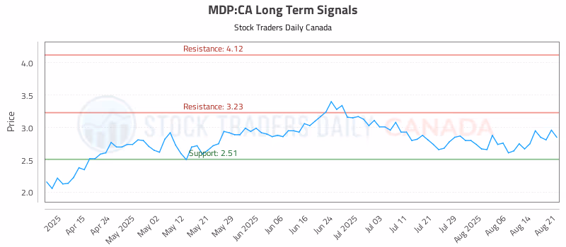 Stock Chart for MDP:CA