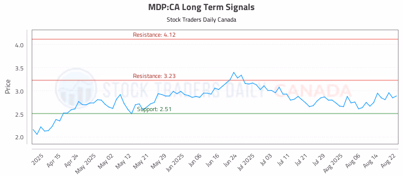 Stock Chart for MDP:CA