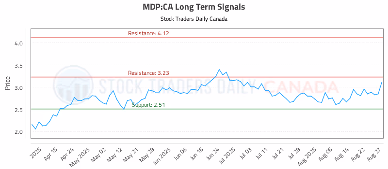 Stock Chart for MDP:CA