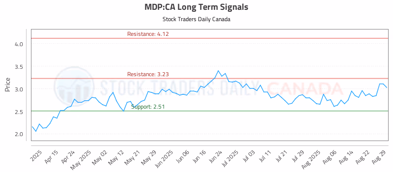 Stock Chart for MDP:CA