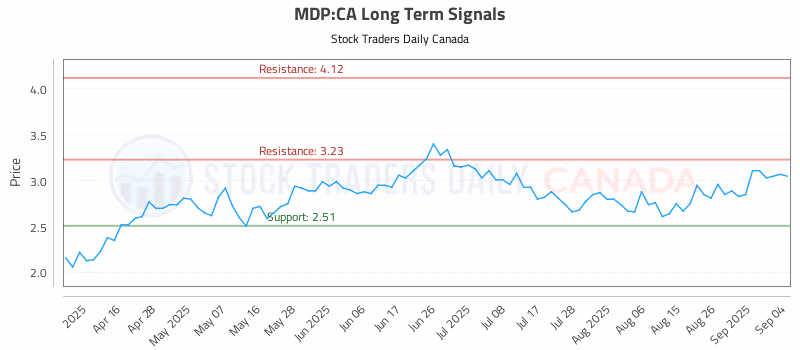 Stock Chart for MDP:CA