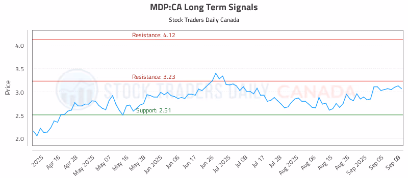 Stock Chart for MDP:CA