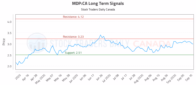 Stock Chart for MDP:CA