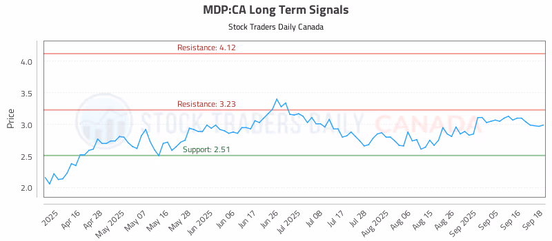 Stock Chart for MDP:CA