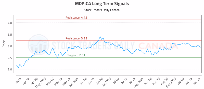 Stock Chart for MDP:CA