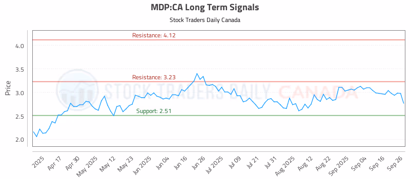 Stock Chart for MDP:CA