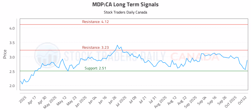 Stock Chart for MDP:CA
