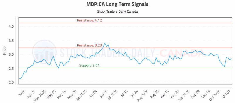 Stock Chart for MDP:CA