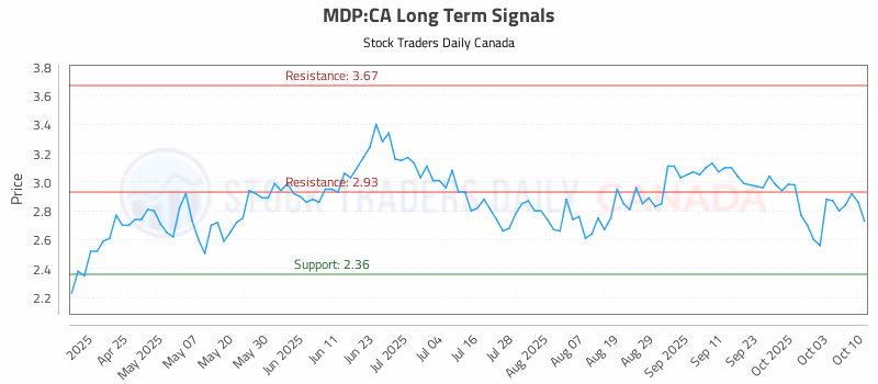 Stock Chart for MDP:CA