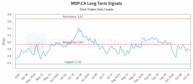 Stock Chart for MDP:CA
