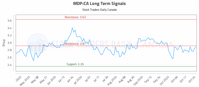 Stock Chart for MDP:CA