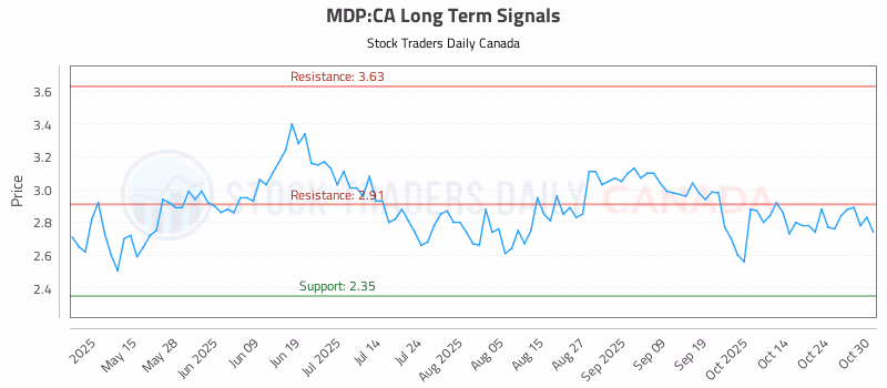 Stock Chart for MDP:CA