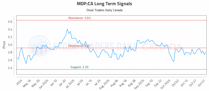 Stock Chart for MDP:CA