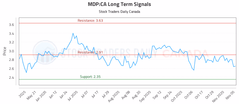 Stock Chart for MDP:CA