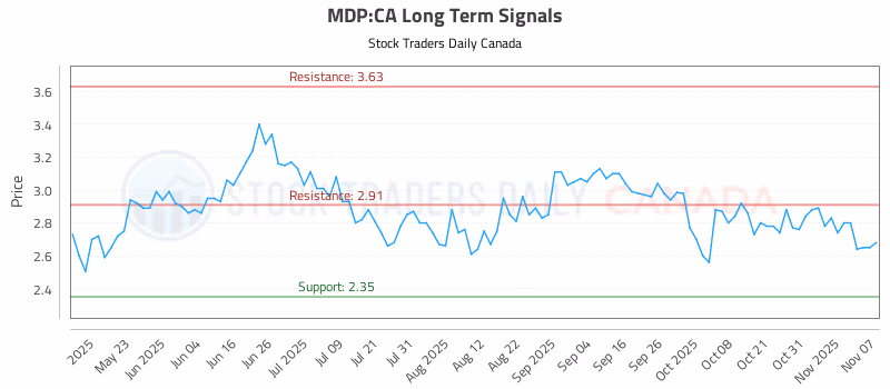 Stock Chart for MDP:CA