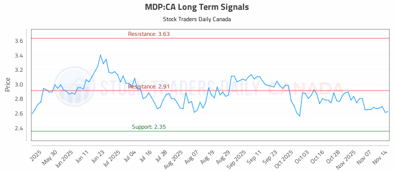Stock Chart for MDP:CA