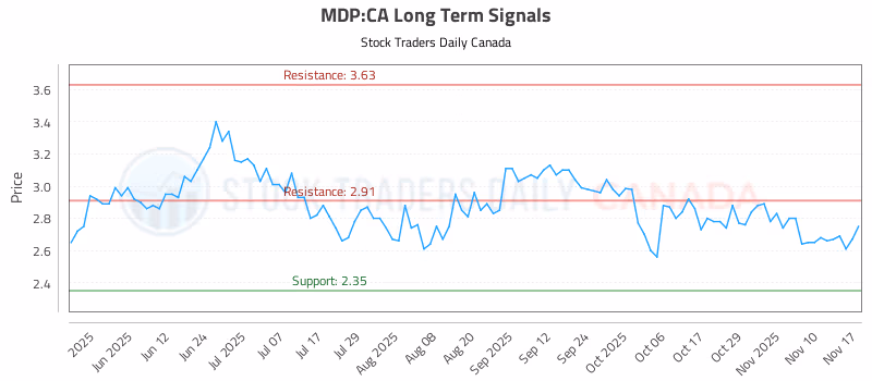 Stock Chart for MDP:CA