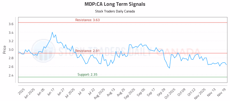 Stock Chart for MDP:CA