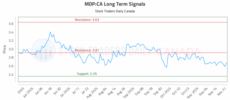 Stock Chart for MDP:CA