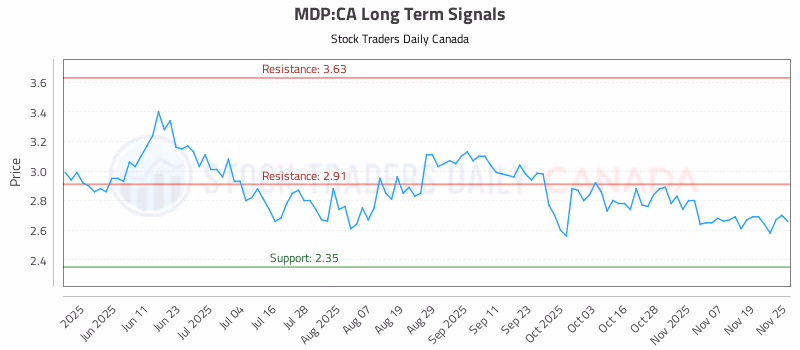 Stock Chart for MDP:CA