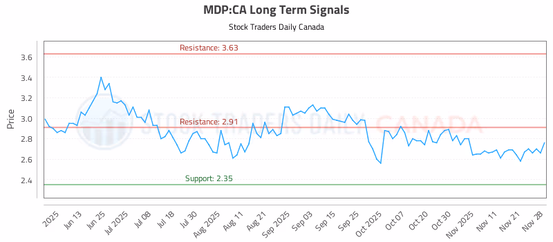 Stock Chart for MDP:CA
