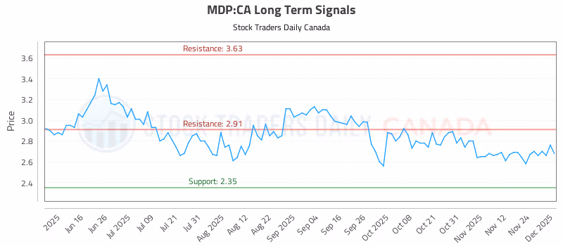 Stock Chart for MDP:CA