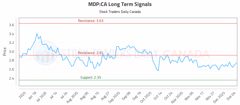 Stock Chart for MDP:CA