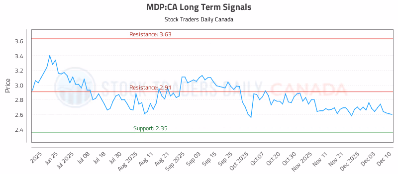 Stock Chart for MDP:CA