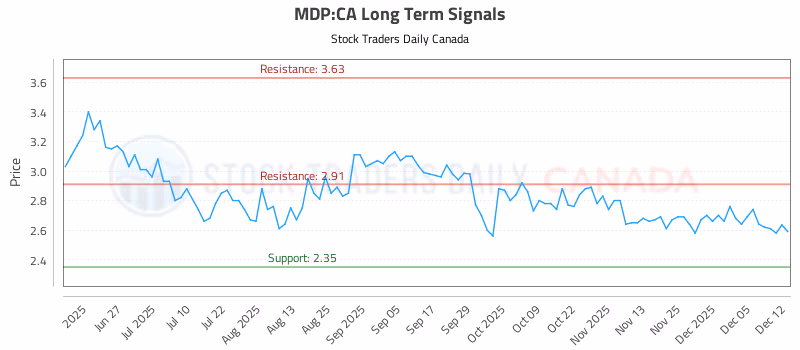 Stock Chart for MDP:CA