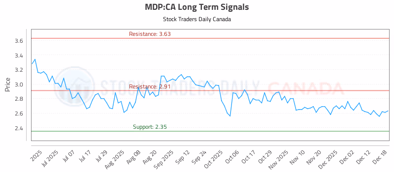 Stock Chart for MDP:CA