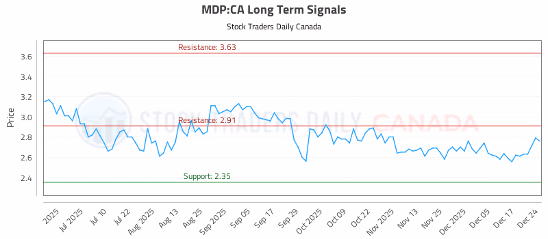 Stock Chart for MDP:CA